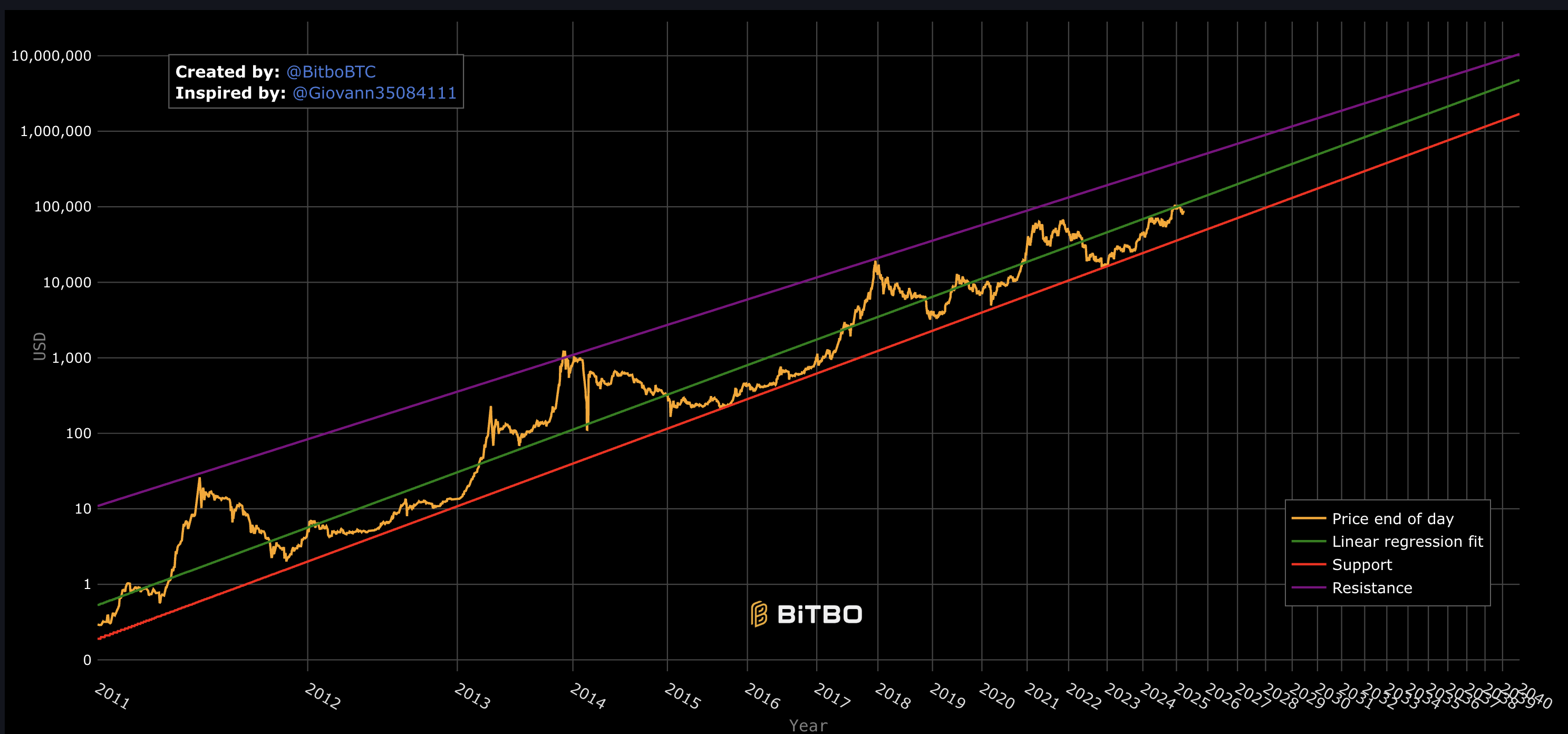 La legge di potenza – power law – in Bitcoin