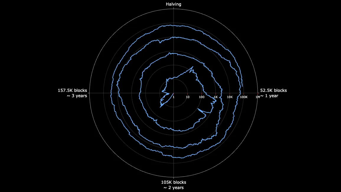 Grafico a Spirale di Bitcoin