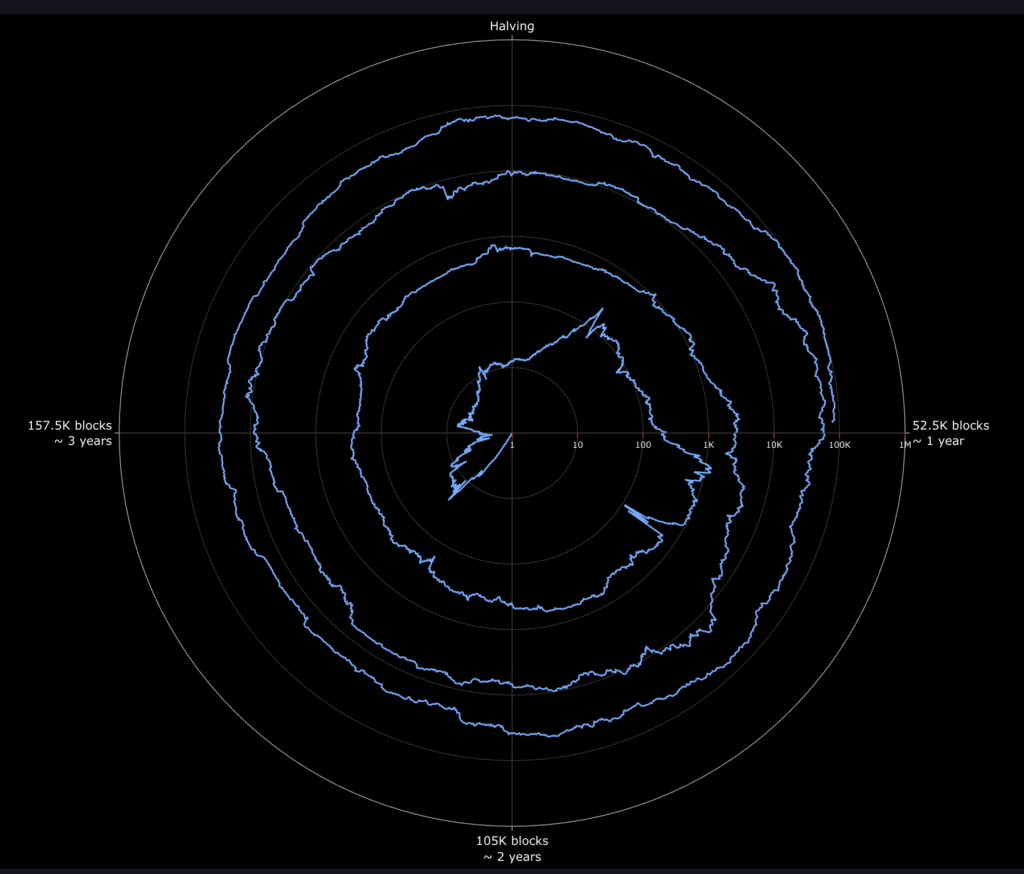 Grafico a Spirale di Bitcoin